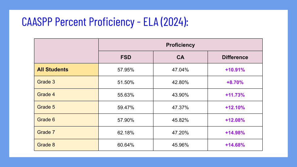 fsd caaspp ela